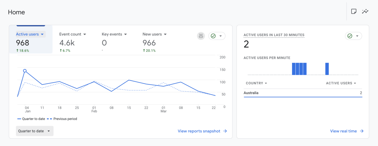 工作室墨尔本SEO优化案例 - 谷歌Analytics统计数据展示